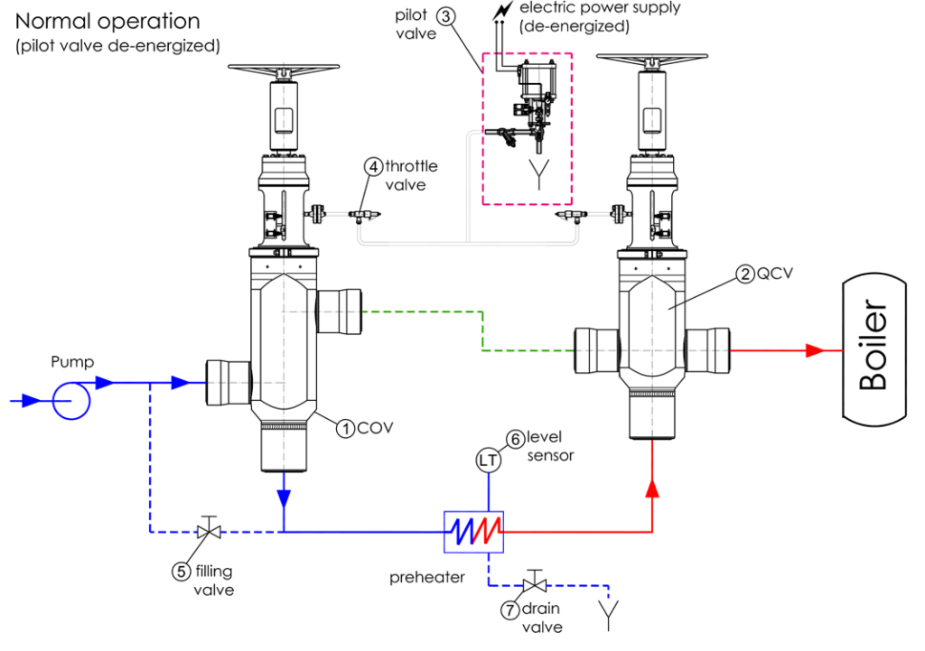 Preheater normal operation 